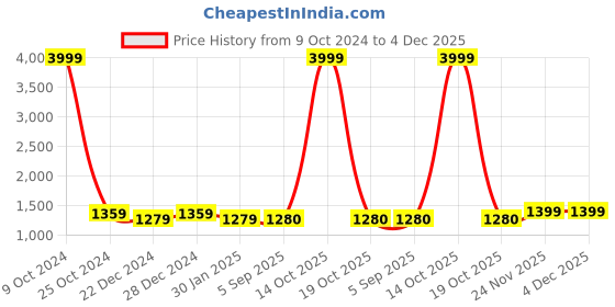 myntra.com Allen Cooper Mens Regular Comfort Stretchable Cotton Jeans allen cooper Price History Graph from 9 Oct 2024 to 4 Dec 2025