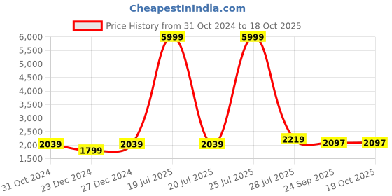 myntra.com Allen Cooper Mock Collar Long Sleeve Reversible Water Repellent Padded Jacket allen cooper Price History Graph from 31 Oct 2024 to 18 Oct 2025