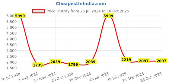myntra.com Allen Cooper Mock Collar Reversible Bomber Jacket allen cooper Price History Graph from 26 Jul 2024 to 18 Oct 2025