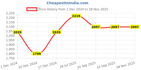 myntra.com Allen Cooper Mock Collar Water Repellent Reversible Padded Jacket allen cooper Price History Graph from 1 Dec 2024 to 28 Nov 2025
