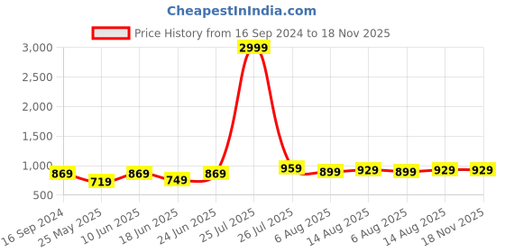 myntra.com Allen Cooper Slim Fit Cotton Casual Shirt allen cooper Price History Graph from 16 Sep 2024 to 18 Nov 2025