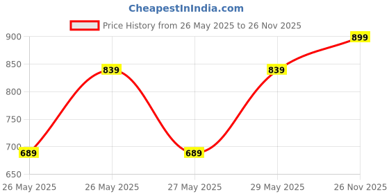 myntra.com Allen Cooper Spread Collar Slim Fit Casual Shirt allen cooper Price History Graph from 26 May 2025 to 26 Nov 2025