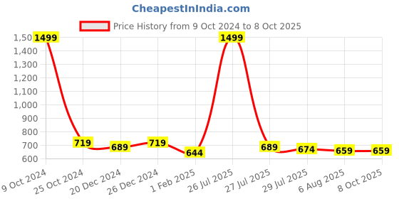 myntra.com Allen Cooper Textured Leather Two Fold Wallet allen cooper Price History Graph from 9 Oct 2024 to 8 Oct 2025