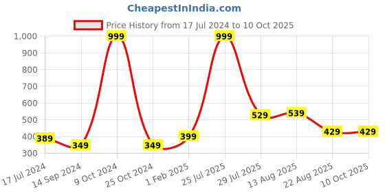 myntra.com Allen Cooper Unisex Pack Of 4 Solid Reusable 3-Ply Cloth Masks allen cooper Price History Graph from 17 Jul 2024 to 10 Oct 2025