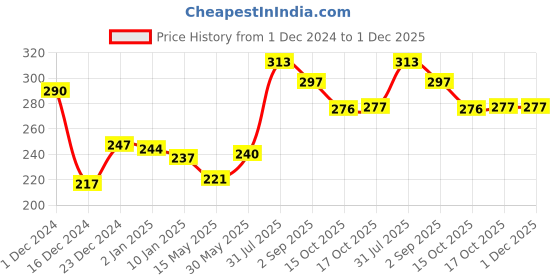 myntra.com ALLEN Livosin Syrup - 450ml allen Price History Graph from 1 Dec 2024 to 30 Nov 2025