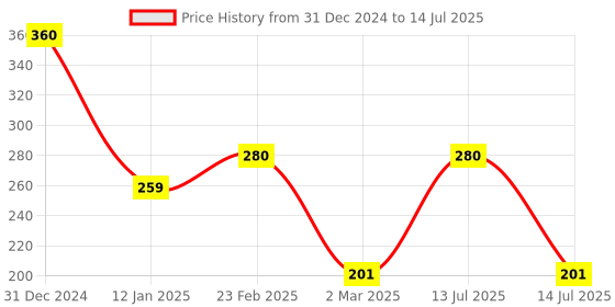 myntra.com ALLEN  Set Of 2 Allenzyme 250 ml Each allen Price History Graph from 31 Dec 2024 to 14 Jul 2025