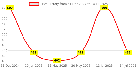 myntra.com ALLEN Set Of 2 Allenzyme 450 ml Each allen Price History Graph from 31 Dec 2024 to 14 Jul 2025
