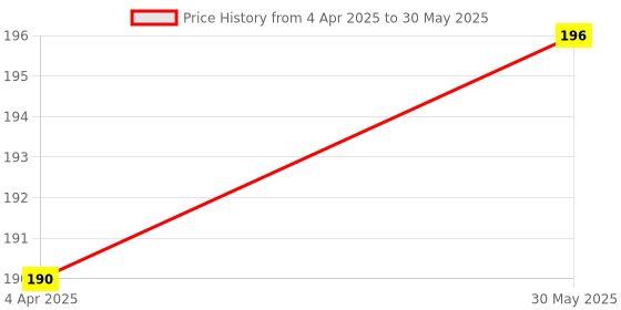 myntra.com ALLEN Set Of 2 ArnikaPlus Oil Scalp & Hair Root Nourisher - 100 ml Each allen Price History Graph from 4 Apr 2025 to 30 May 2025