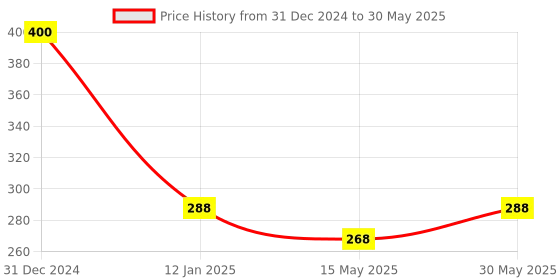 myntra.com ALLEN Set Of 2 Brahmi Plus 200 ml Each allen Price History Graph from 31 Dec 2024 to 30 May 2025