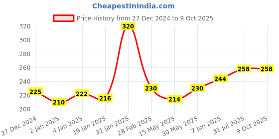 myntra.com ALLEN Set Of 2 Livosin Bel 100 gm Each allen Price History Graph from 27 Dec 2024 to 8 Oct 2025