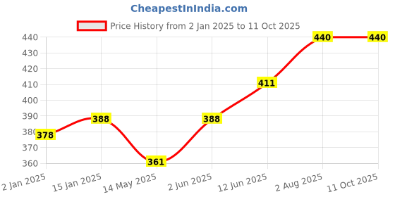 myntra.com ALLEN Set Of 2 Livosin Bel 400g Each allen Price History Graph from 2 Jan 2025 to 10 Oct 2025