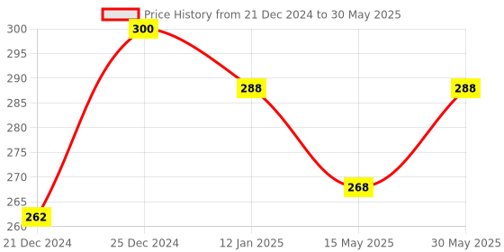 myntra.com ALLEN Set Of 2 Livosin Syrup - No Added Sugar-250 ml Each allen Price History Graph from 21 Dec 2024 to 30 May 2025