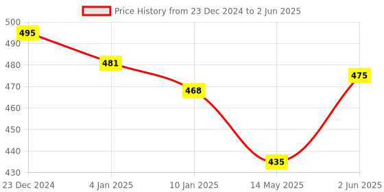 myntra.com ALLEN Set Of 2 Livosin Syrup - No Added Sugar 450ml Each allen Price History Graph from 23 Dec 2024 to 2 Jun 2025