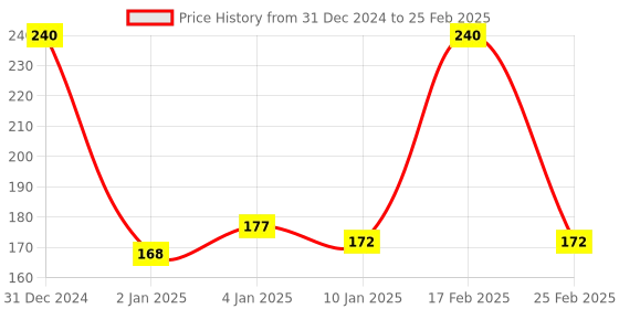 myntra.com ALLEN Set Of 2 Thymoral - 30ml Each allen Price History Graph from 31 Dec 2024 to 25 Feb 2025