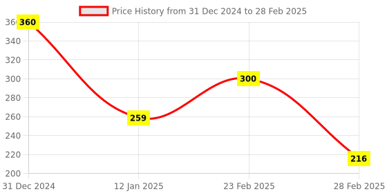 myntra.com ALLEN Set Of 2 Uterin 250 ml Each allen Price History Graph from 31 Dec 2024 to 28 Feb 2025