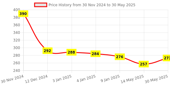 myntra.com ALLEN Set Of 3 AloePlus Ayurvedic Face Wash With Aloevera-100ml Each allen Price History Graph from 30 Nov 2024 to 30 May 2025