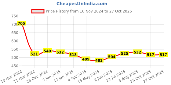 myntra.com ALLEN Set Of 3  Body Oil -450ml Each allen Price History Graph from 10 Nov 2024 to 27 Oct 2025