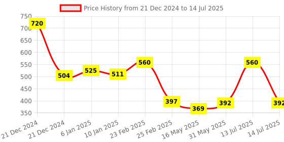 myntra.com ALLEN Set Of 4 Allenzyme Syrup-250 ml  Each allen Price History Graph from 21 Dec 2024 to 14 Jul 2025
