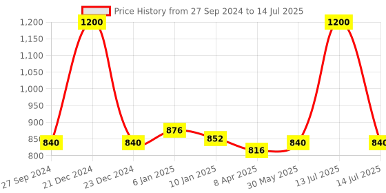 myntra.com ALLEN Set Of 4 Allenzyme Tonic-450 m Each allen Price History Graph from 27 Sep 2024 to 14 Jul 2025