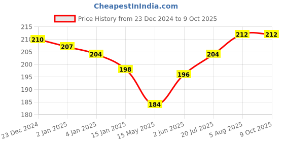myntra.com ALLEN Set Of 4 Body Oil-100ml Each allen Price History Graph from 23 Dec 2024 to 9 Oct 2025