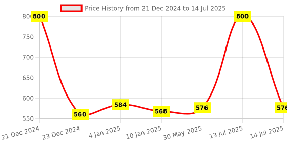 myntra.com ALLEN Set Of 4 Brahmi Plus Juice-200 ml Each allen Price History Graph from 21 Dec 2024 to 14 Jul 2025