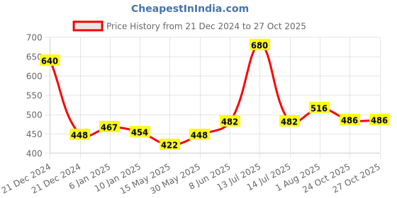 myntra.com ALLEN Set Of 4 Livosin Bel 100 g Each allen Price History Graph from 21 Dec 2024 to 27 Oct 2025