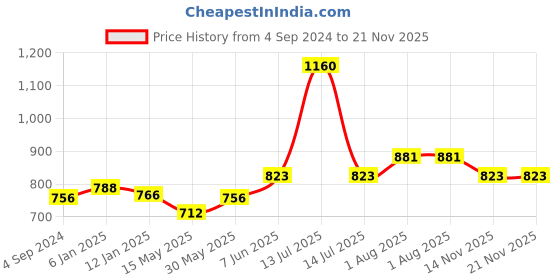 myntra.com ALLEN Set Of 4 Livosin Bel -200 gm Each allen Price History Graph from 4 Sep 2024 to 20 Nov 2025