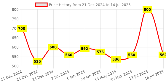 myntra.com ALLEN Set Of 4 Livosin Syrup - 250 ml Each allen Price History Graph from 21 Dec 2024 to 14 Jul 2025