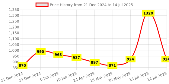 myntra.com ALLEN Set Of 4 Livosin Syrup - 450 ml Each allen Price History Graph from 21 Dec 2024 to 14 Jul 2025
