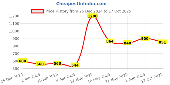 myntra.com ALLEN Set Of 4 Paintox Pain Relief Capsules-60 Capsule Each allen Price History Graph from 25 Dec 2024 to 17 Oct 2025