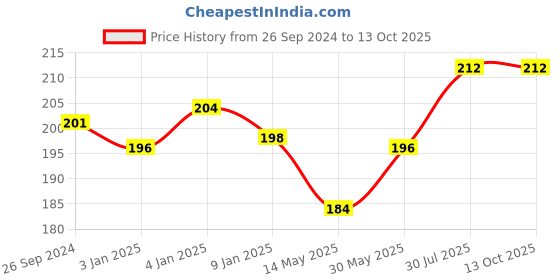 myntra.com ALLEN Set Of 4 Turmeric Cream - 20 g Each allen Price History Graph from 26 Sep 2024 to 12 Oct 2025