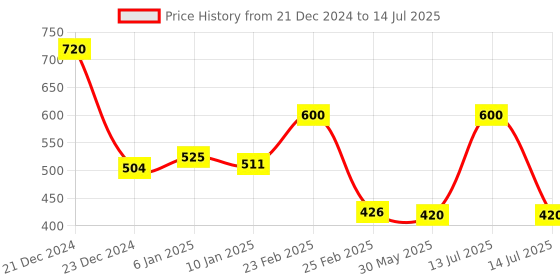 myntra.com ALLEN Set Of 4 Uterin Syrup - 250 ml Each allen Price History Graph from 21 Dec 2024 to 14 Jul 2025