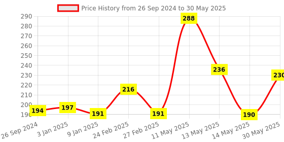myntra.com ALLEN Set Of 6 NeemPlus Anti Septic Liquid - 100 ml Each allen Price History Graph from 26 Sep 2024 to 30 May 2025