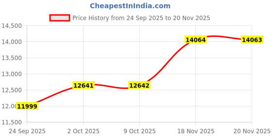 myntra.com Allen Solly 2-Piece Slim Fit Single Breasted Notched Collar Formal Suit allen solly Price History Graph from 24 Sep 2025 to 20 Nov 2025