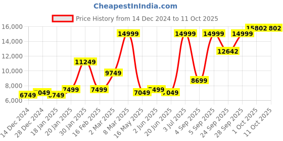 myntra.com Allen Solly 3-Pcs Single-Breasted Slim Fit Formal Suit allen solly Price History Graph from 14 Dec 2024 to 10 Oct 2025