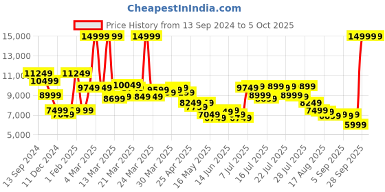 myntra.com Allen Solly 3 Peice Single Breasted Slim Fit Formal Suit allen solly Price History Graph from 13 Sep 2024 to 4 Oct 2025