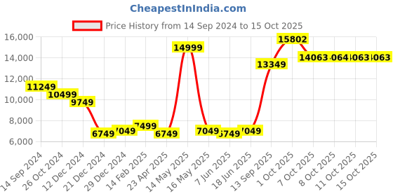 myntra.com Allen Solly 3 Peice Single Breasted Slim Fit Formal Suit allen solly Price History Graph from 14 Sep 2024 to 15 Oct 2025