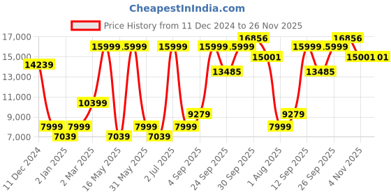 myntra.com Allen Solly 3-Piece Single-Breasted Slim Fit Formal Suit allen solly Price History Graph from 11 Dec 2024 to 25 Nov 2025