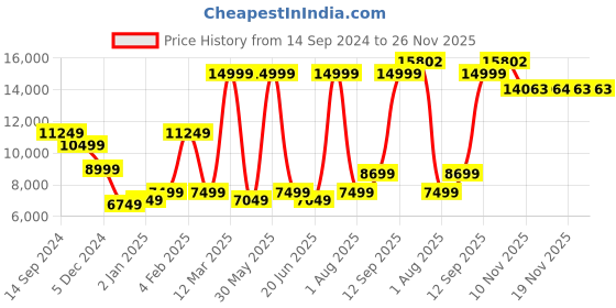 myntra.com Allen Solly 3-Pieces Single Breasted Slim Fit Formal Suit allen solly Price History Graph from 14 Sep 2024 to 25 Nov 2025