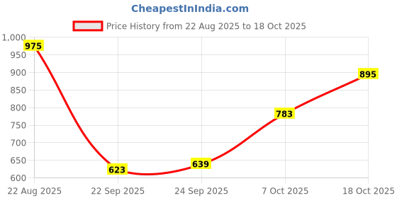 myntra.com Allen Solly Abstract Design Oversize Pure Cotton T-shirt allen solly Price History Graph from 22 Aug 2025 to 18 Oct 2025