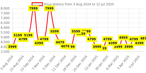 myntra.com Allen Solly Abstract Printed Bomber Jacket allen solly Price History Graph from 3 Aug 2024 to 12 Jul 2025