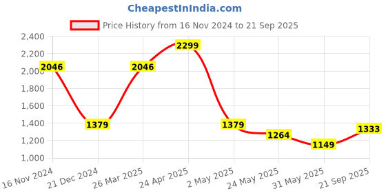myntra.com Allen Solly Abstract Printed Cotton Polo Collar Pockets Casual T-shirt allen solly Price History Graph from 16 Nov 2024 to 21 Sep 2025