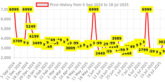 myntra.com Allen Solly Abstract Printed Hooded Pure Cotton Open Front Jacket allen solly Price History Graph from 5 Sep 2024 to 16 Jul 2025