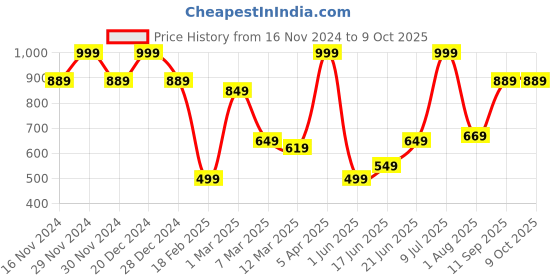 myntra.com Allen Solly Abstract Printed Microfiber Pocket Square allen solly Price History Graph from 16 Nov 2024 to 9 Oct 2025