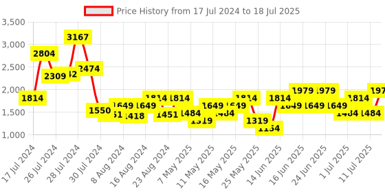 myntra.com Allen Solly Abstract Printed Oversized Structured Shoulder Bag allen solly Price History Graph from 17 Jul 2024 to 11 Jul 2025