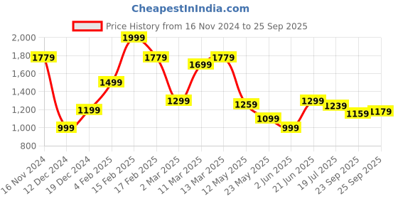 myntra.com Allen Solly Abstract Printed Polo Collar Cotton T-shirt allen solly Price History Graph from 16 Nov 2024 to 25 Sep 2025