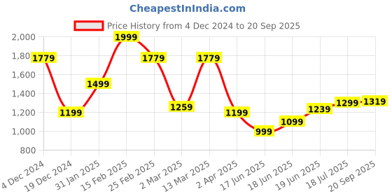 myntra.com Allen Solly Abstract Printed Polo Collar Short Sleeves Cotton Regular T-shirt allen solly Price History Graph from 4 Dec 2024 to 20 Sep 2025