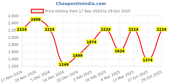 myntra.com Allen Solly Abstract Printed Slim Fit Cotton Formal Shirt allen solly Price History Graph from 17 Nov 2024 to 29 Oct 2025