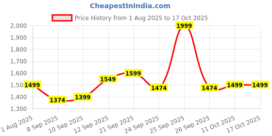 myntra.com Allen Solly Abstract Printed Spread Collar Long Sleeves Cotton Shirt allen solly Price History Graph from 1 Aug 2025 to 16 Oct 2025