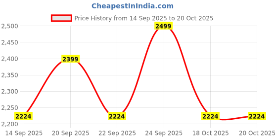 myntra.com Allen Solly Abstract Printed Spread Collar Long Sleeves Cotton Shirt allen solly Price History Graph from 14 Sep 2025 to 19 Oct 2025